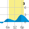 Raccoon Key East tide chart for Thursday, April 3, 2025