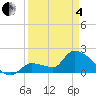Raccoon Key East tide chart for Friday, April 4, 2025