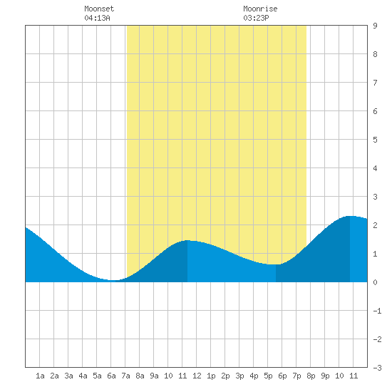 Raccoon Key East tide chart for Monday, April 7, 2025