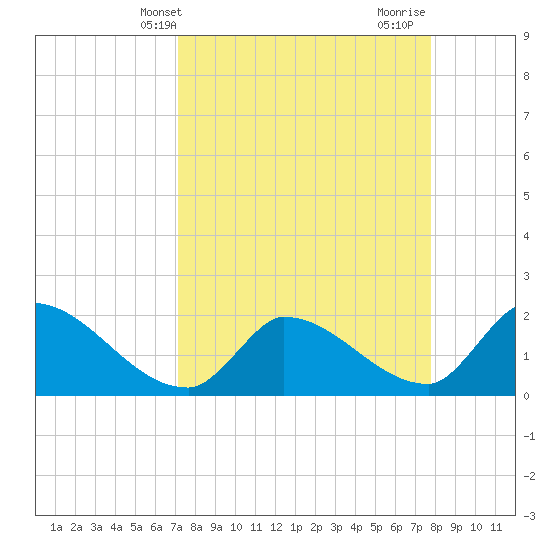 Raccoon Key East tide chart for Wednesday, April 9, 2025
