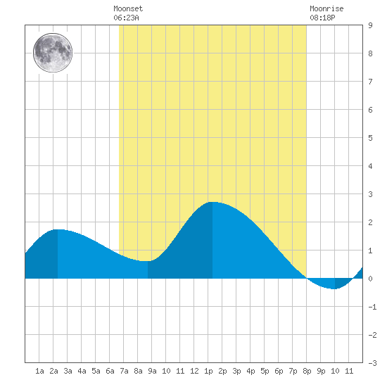 Raccoon Key East tide chart for Monday, May 12, 2025