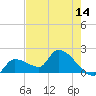 Raccoon Key East tide chart for Wednesday, May 14, 2025