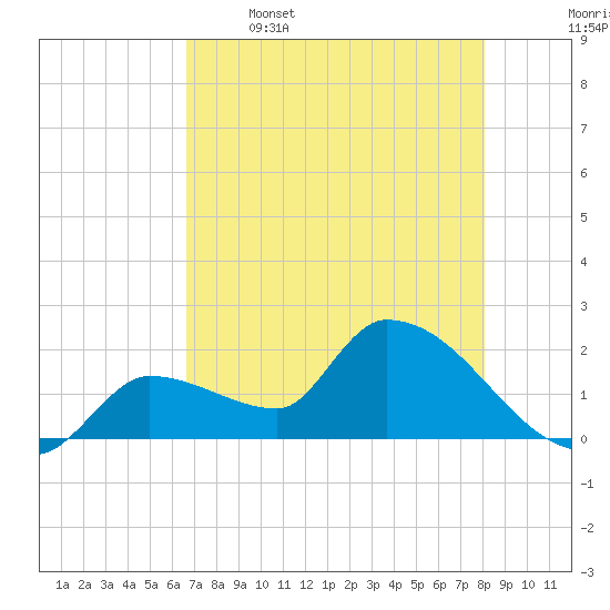 Raccoon Key East tide chart for Friday, May 16, 2025