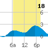 Raccoon Key East tide chart for Sunday, May 18, 2025