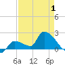 Raccoon Key East tide chart for Thursday, May 1, 2025
