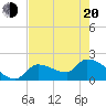 Raccoon Key East tide chart for Tuesday, May 20, 2025