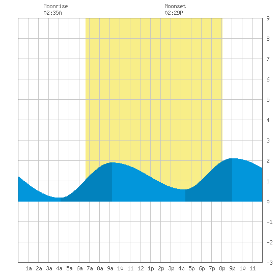 Raccoon Key East tide chart for Wednesday, May 21, 2025