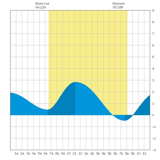 Raccoon Key East tide chart for Saturday, May 24, 2025