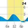 Raccoon Key East tide chart for Saturday, May 24, 2025