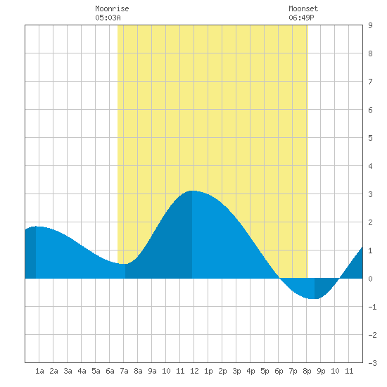Raccoon Key East tide chart for Sunday, May 25, 2025