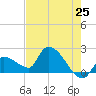 Raccoon Key East tide chart for Sunday, May 25, 2025