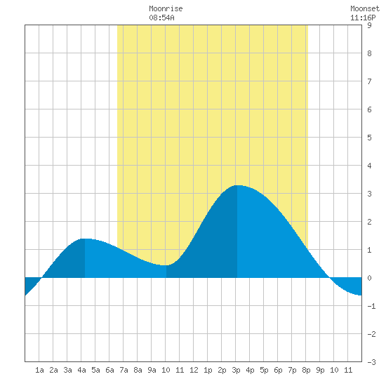 Raccoon Key East tide chart for Thursday, May 29, 2025