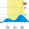 Raccoon Key East tide chart for Saturday, May 31, 2025
