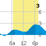 Raccoon Key East tide chart for Saturday, May 3, 2025