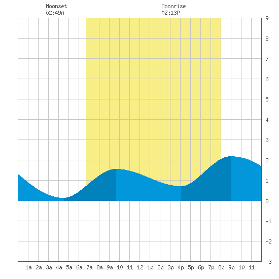 Raccoon Key East tide chart for Monday, May 5, 2025