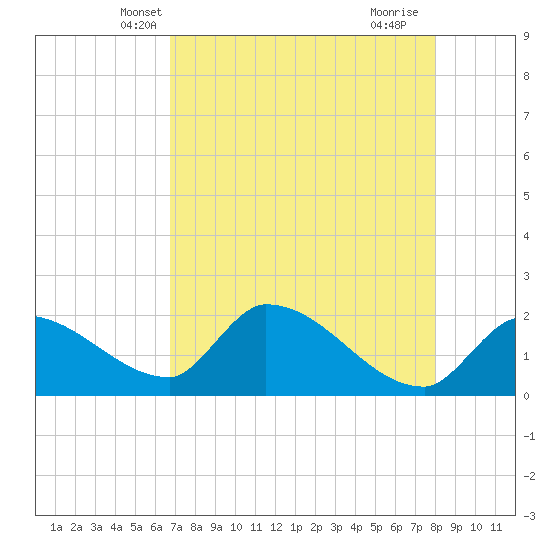 Raccoon Key East tide chart for Thursday, May 8, 2025