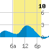 Raccoon Key East tide chart for Tuesday, June 10, 2025