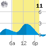 Raccoon Key East tide chart for Wednesday, June 11, 2025
