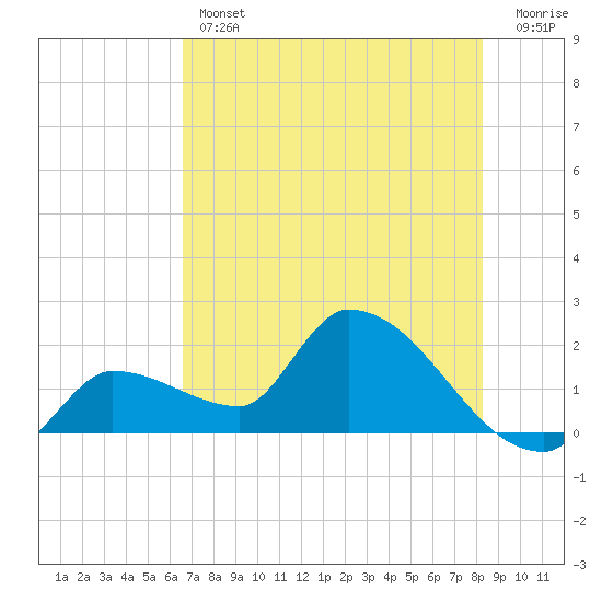 Raccoon Key East tide chart for Thursday, June 12, 2025