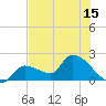 Raccoon Key East tide chart for Sunday, June 15, 2025