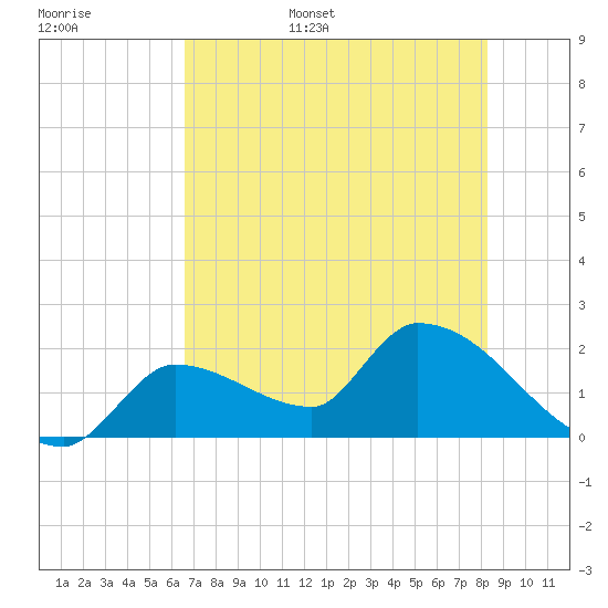 Raccoon Key East tide chart for Monday, June 16, 2025