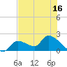 Raccoon Key East tide chart for Monday, June 16, 2025
