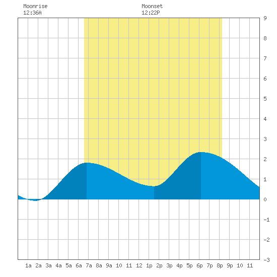 Raccoon Key East tide chart for Tuesday, June 17, 2025