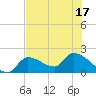 Raccoon Key East tide chart for Tuesday, June 17, 2025