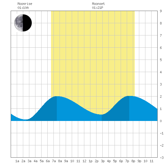 Raccoon Key East tide chart for Wednesday, June 18, 2025