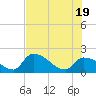 Raccoon Key East tide chart for Thursday, June 19, 2025