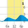 Raccoon Key East tide chart for Sunday, June 1, 2025