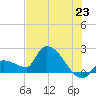 Raccoon Key East tide chart for Monday, June 23, 2025