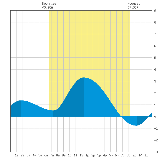 Raccoon Key East tide chart for Tuesday, June 24, 2025