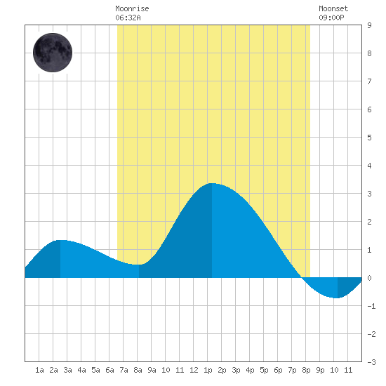 Raccoon Key East tide chart for Wednesday, June 25, 2025