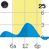 Raccoon Key East tide chart for Wednesday, June 25, 2025