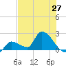 Raccoon Key East tide chart for Friday, June 27, 2025