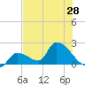 Raccoon Key East tide chart for Saturday, June 28, 2025