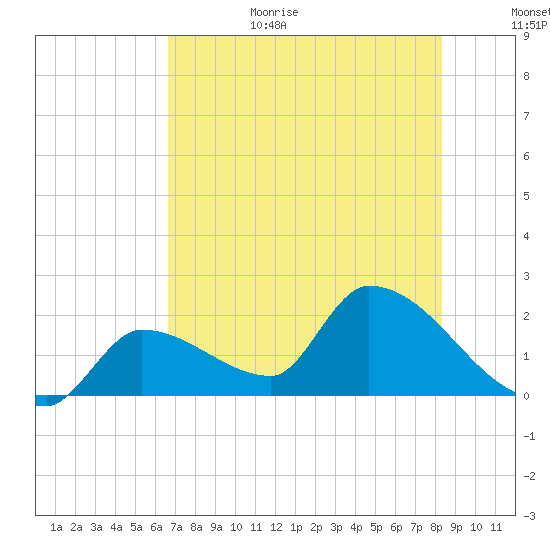 Raccoon Key East tide chart for Sunday, June 29, 2025