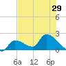 Raccoon Key East tide chart for Sunday, June 29, 2025