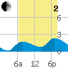 Raccoon Key East tide chart for Monday, June 2, 2025