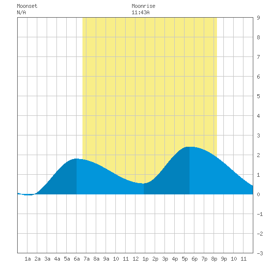 Raccoon Key East tide chart for Monday, June 30, 2025