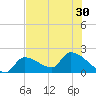 Raccoon Key East tide chart for Monday, June 30, 2025