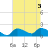 Raccoon Key East tide chart for Tuesday, June 3, 2025