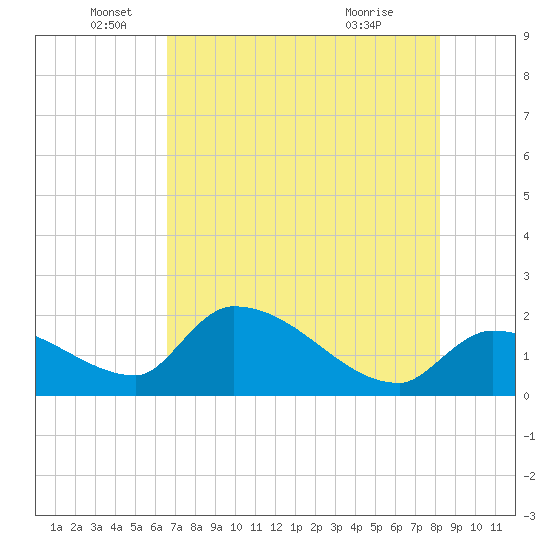 Raccoon Key East tide chart for Thursday, June 5, 2025