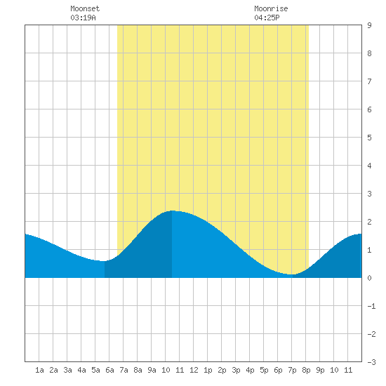 Raccoon Key East tide chart for Friday, June 6, 2025