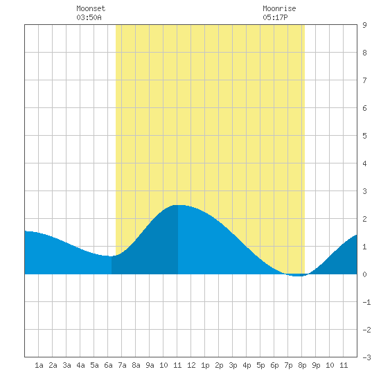 Raccoon Key East tide chart for Saturday, June 7, 2025