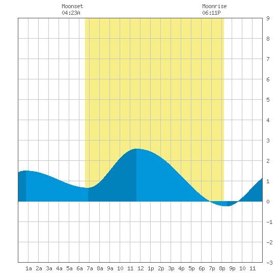 Raccoon Key East tide chart for Sunday, June 8, 2025