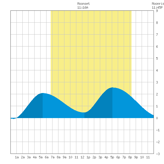 Raccoon Key East tide chart for Tuesday, July 15, 2025
