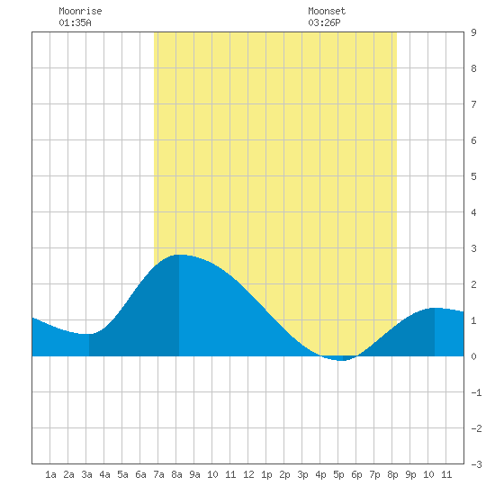 Raccoon Key East tide chart for Saturday, July 19, 2025