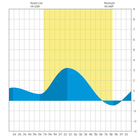 Raccoon Key East tide chart for Tuesday, July 22, 2025
